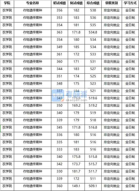 2020年南京農業大學作物遺傳育種研究生錄取分數線