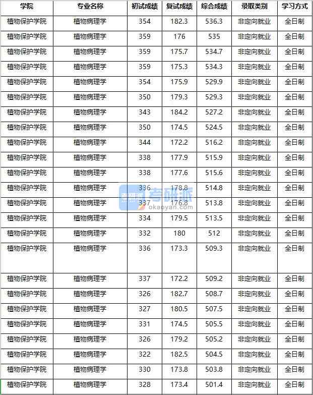 2020年南京農(nóng)業(yè)大學(xué)植物病理學(xué)研究生錄取分?jǐn)?shù)線