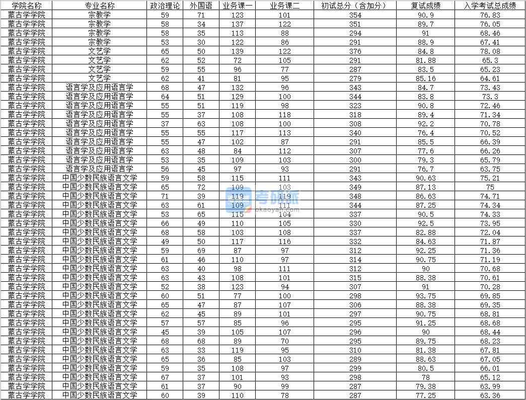 2020年內蒙古大學語言學及應用語言學研究生錄取分數線