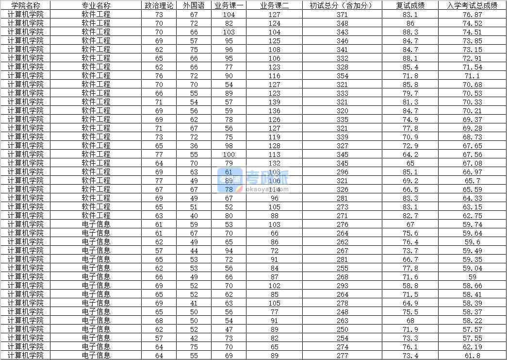 2020年內蒙古大學軟件工程研究生錄取分數線