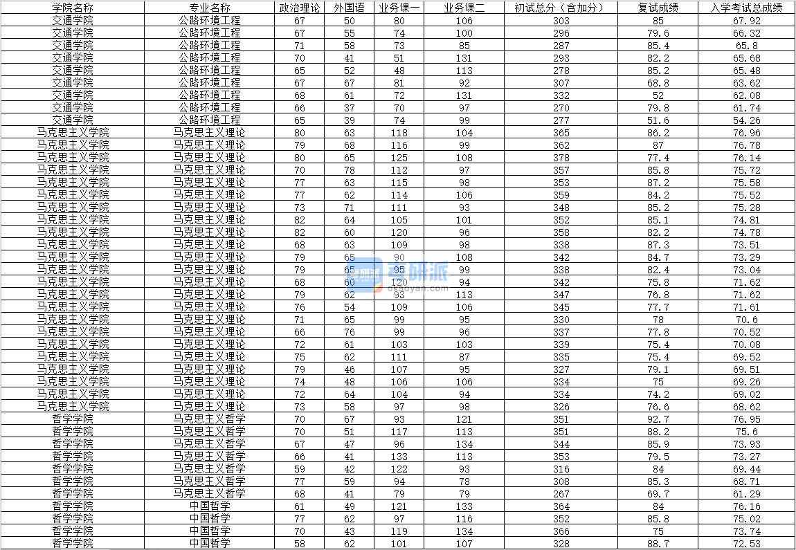 2020年內蒙古大學馬克思主義哲學研究生錄取分數線