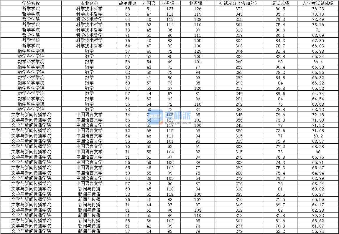 2020年內蒙古大學科學技術哲學研究生錄取分數線