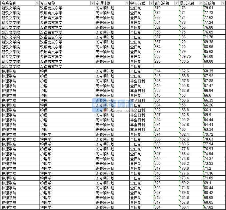 2020年延邊大學護理學研究生錄取分數線