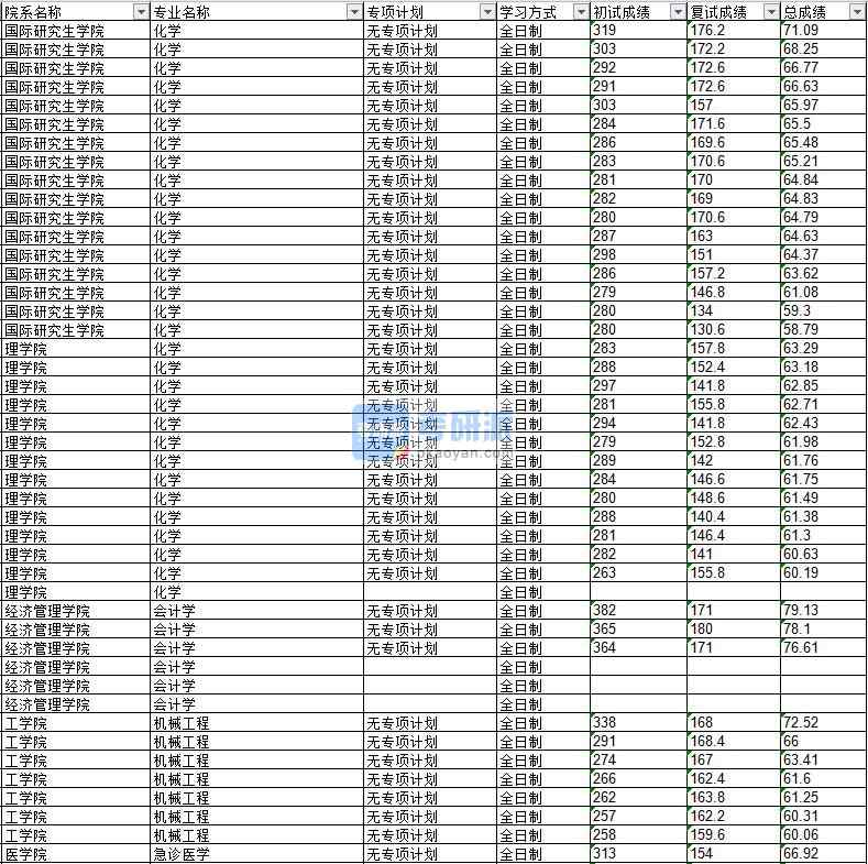 2020年延邊大學會計學研究生錄取分數線