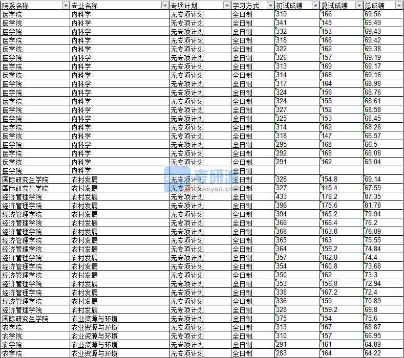 2020年延邊大學(xué)內(nèi)科學(xué)研究生錄取分數(shù)線