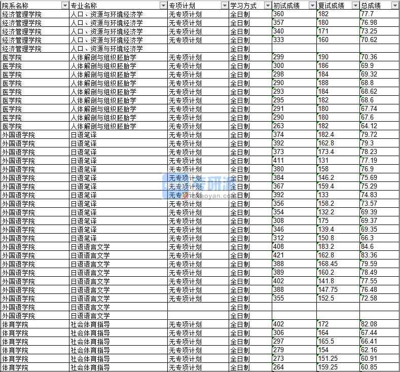 2020年延邊大學人口、資源與環境經濟學研究生錄取分數線