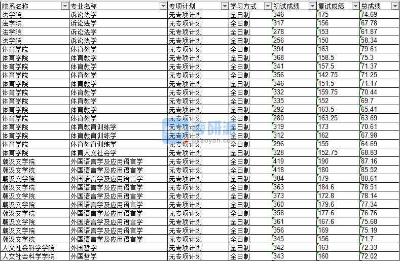 2020年延邊大學訴訟法學研究生錄取分數線
