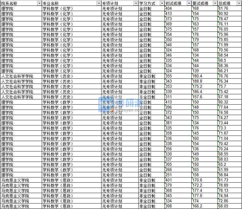 2020年延邊大學學科教學(化學)研究生錄取分數線