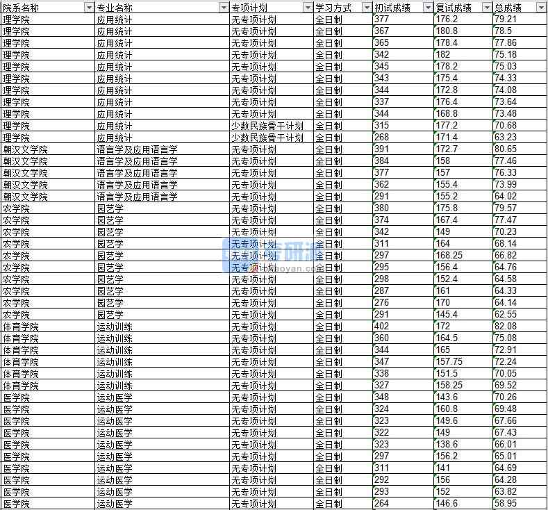 2020年延邊大學語言學及應用語言學研究生錄取分數線