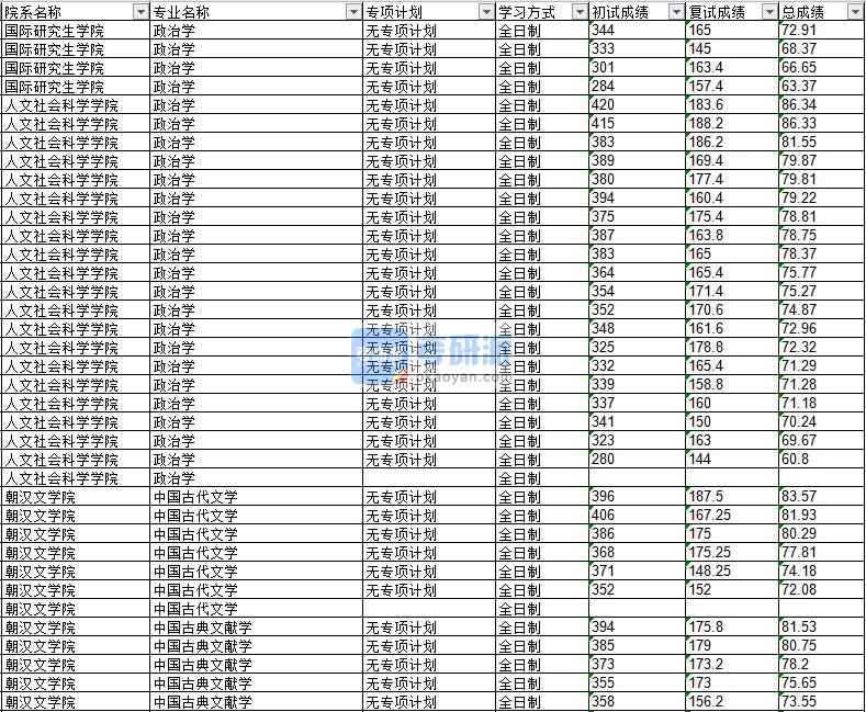 2020年延邊大學中國古代文學研究生錄取分數線