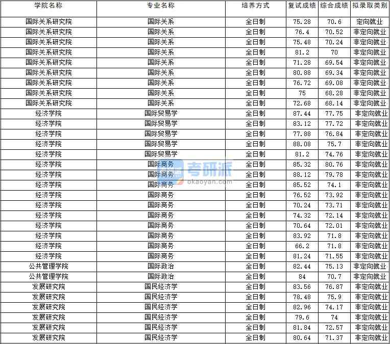 2020年云南大學(xué)國(guó)民經(jīng)濟(jì)學(xué)研究生錄取分?jǐn)?shù)線