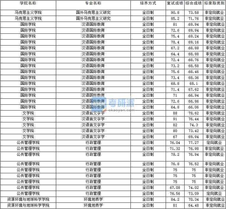 2020年云南大學國外馬克思主義研究研究生錄取分數(shù)線
