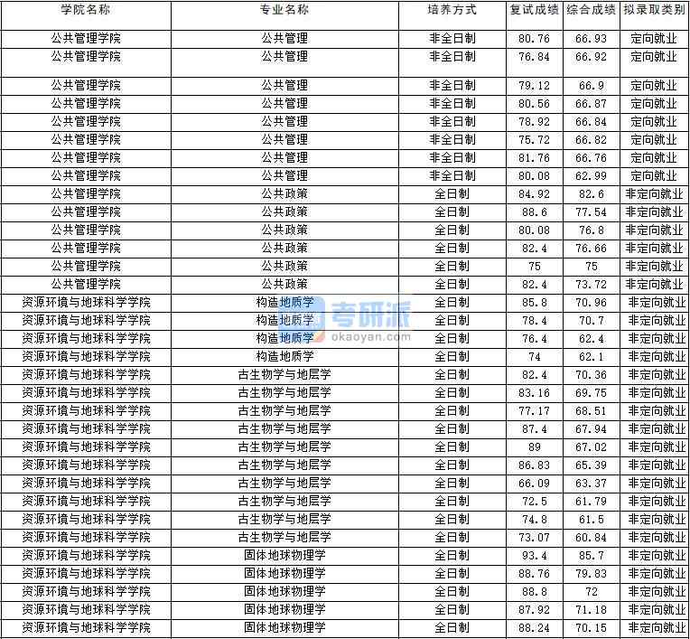 2020年云南大學公共政策研究生錄取分數(shù)線