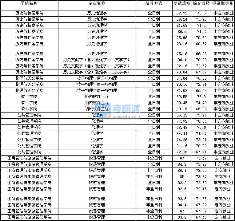 2020年云南大學領域軟件工程研究生錄取分數線