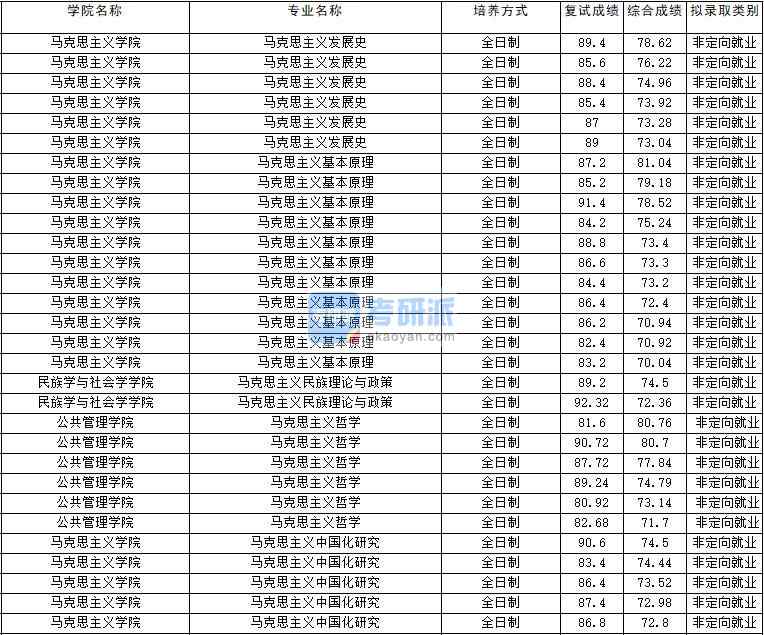 2020年云南大學馬克思主義民族理論與政策研究生錄取分數線