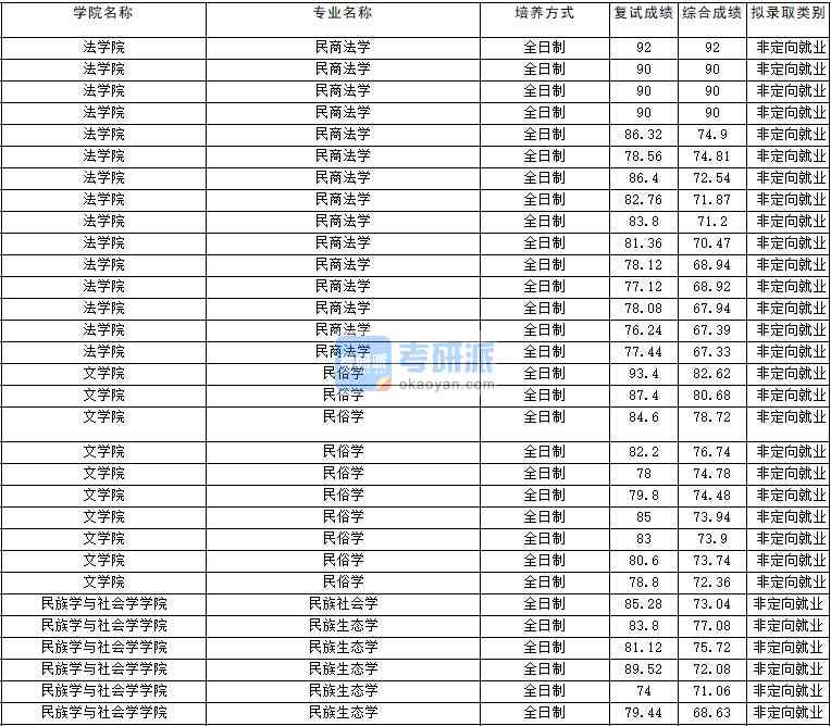 2020年云南大學民商法學研究生錄取分數線
