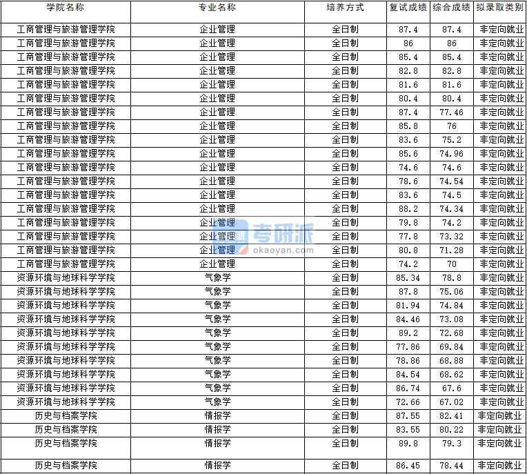 2020年云南大學企業(yè)管理研究生錄取分數(shù)線