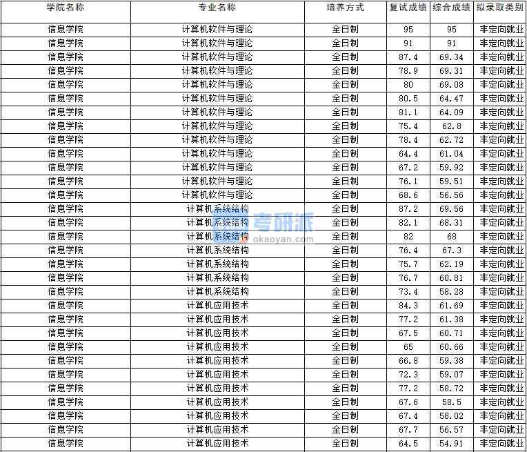2020年云南大學計算機應用技術研究生錄取分數線