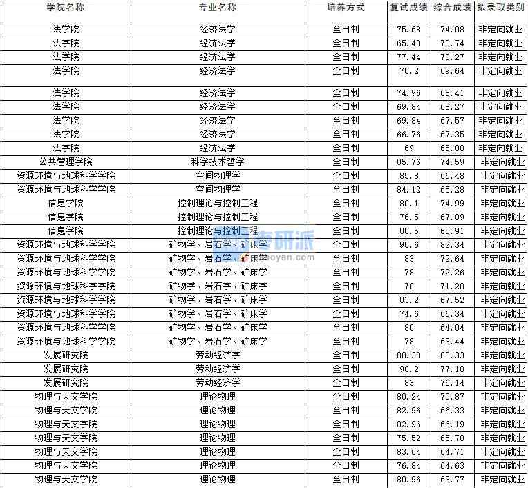 2020年云南大學理論物理研究生錄取分數線