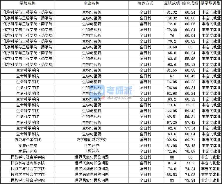 2020年云南大學世界經(jīng)濟研究生錄取分數(shù)線