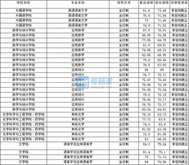 2020年云南大學有機化學研究生錄取分數線