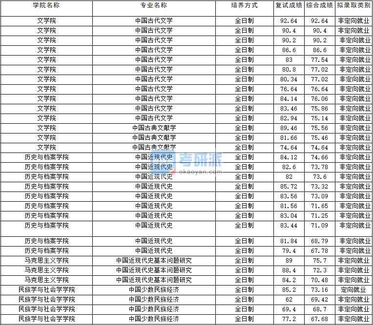 2020年云南大學(xué)中國古典文獻(xiàn)學(xué)研究生錄取分?jǐn)?shù)線