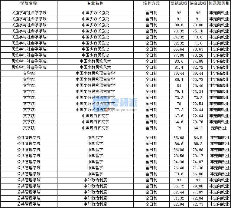 2020年云南大學(xué)中國(guó)少數(shù)民族藝術(shù)研究生錄取分?jǐn)?shù)線