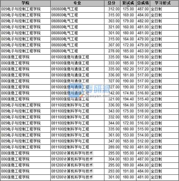 2020年長安大學控制科學與工程研究生錄取分數線