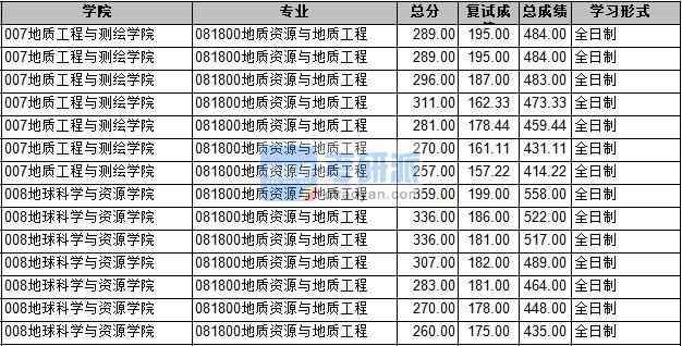 2020年長(zhǎng)安大學(xué)地質(zhì)資源與地質(zhì)工程研究生錄取分?jǐn)?shù)線(xiàn)