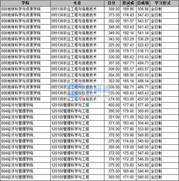2020年長安大學管理科學與工程研究生錄取分數線