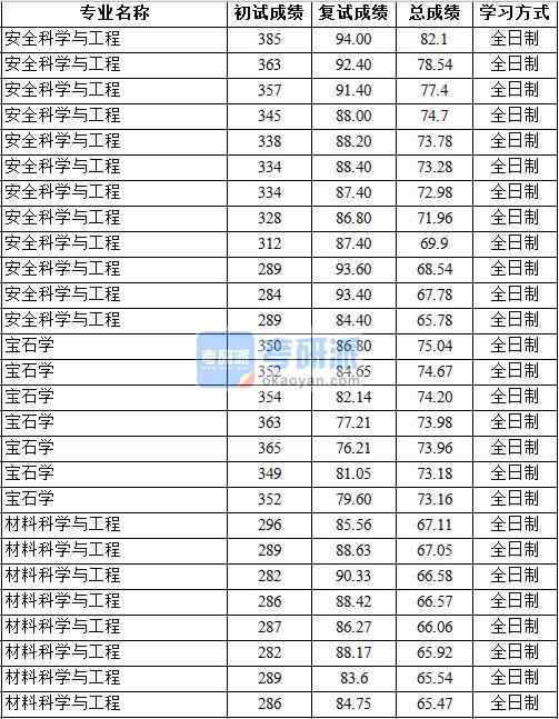 2020年中國地質(zhì)大學(xué)(北京)材料科學(xué)與工程研究生錄取分?jǐn)?shù)線