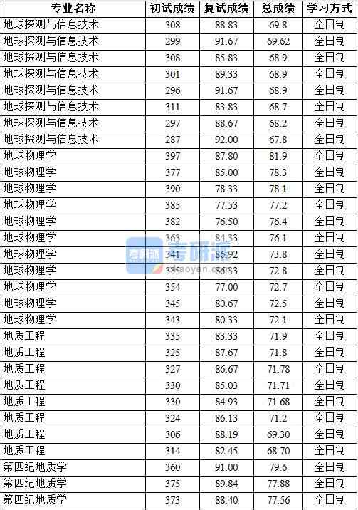 2020年中國地質(zhì)大學(xué)(北京)第四紀(jì)地質(zhì)學(xué)研究生錄取分?jǐn)?shù)線