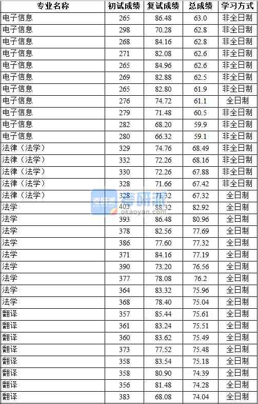 2020年中國地質大學(北京)法律(法學)研究生錄取分數線