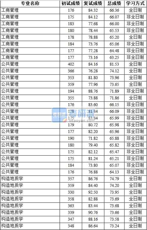 2020年中國地質大學(北京)構造地質學研究生錄取分數線