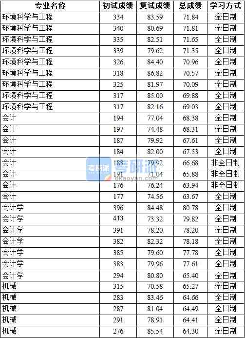 2020年中國地質大學(北京)會計學研究生錄取分數(shù)線