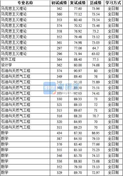 2020年中國地質大學（北京）設計學研究生錄取分數線