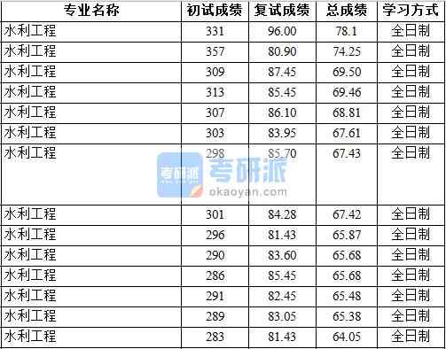 2020年中國(guó)地質(zhì)大學(xué)(北京)水利工程研究生錄取分?jǐn)?shù)線