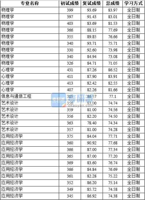 2020年中國地質(zhì)大學(xué)(北京)應(yīng)用經(jīng)濟學(xué)研究生錄取分?jǐn)?shù)線