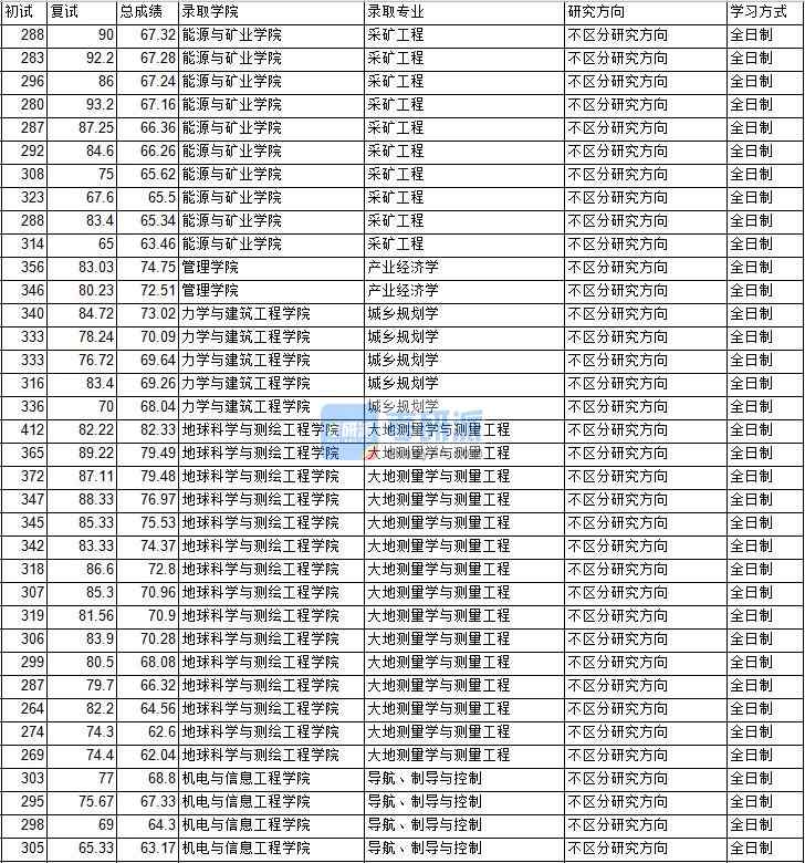 2020年中國(guó)礦業(yè)大學(xué)(北京)產(chǎn)業(yè)經(jīng)濟(jì)學(xué)研究生錄取分?jǐn)?shù)線(xiàn)
