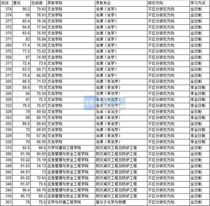 2020年中國礦業大學(北京)防災減災工程及防護工程研究生錄取分數線