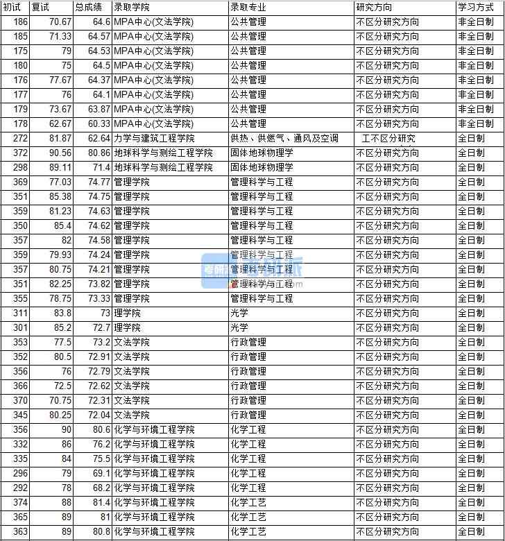 2020年中國礦業大學(北京)管理科學與工程研究生錄取分數線