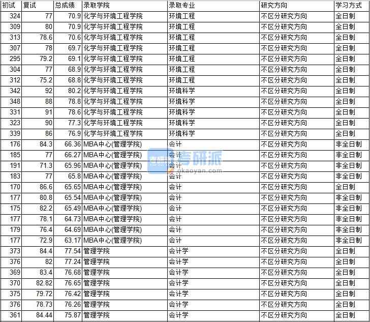 2020年中國礦業(yè)大學(xué)(北京)會(huì)計(jì)學(xué)研究生錄取分?jǐn)?shù)線