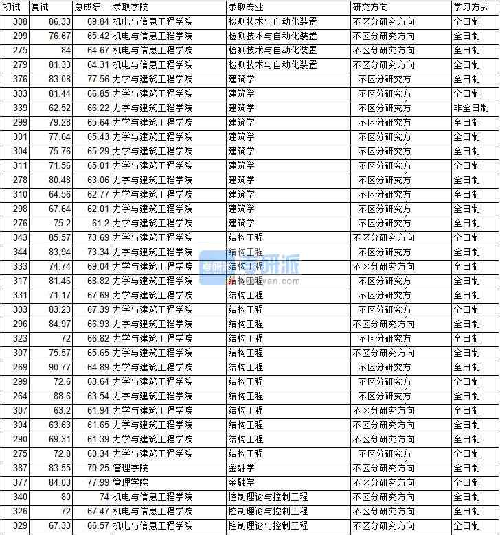 2020年中國礦業大學(北京)結構工程研究生錄取分數線