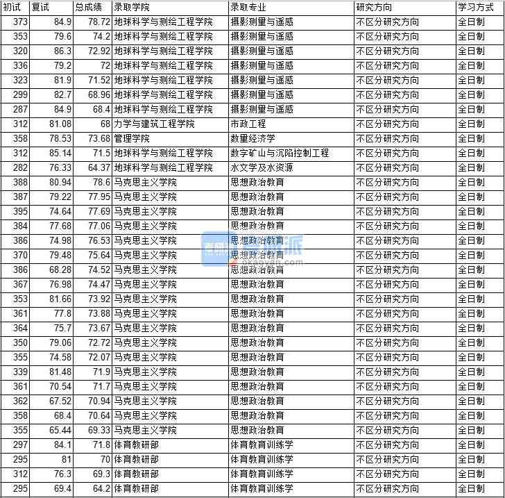 2020年中國礦業(yè)大學(xué)(北京)數(shù)量經(jīng)濟(jì)學(xué)研究生錄取分?jǐn)?shù)線