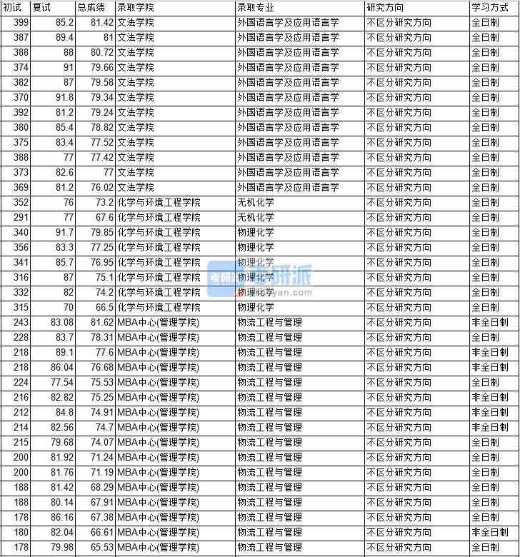 2020年中國(guó)礦業(yè)大學(xué)(北京)物理化學(xué)研究生錄取分?jǐn)?shù)線(xiàn)