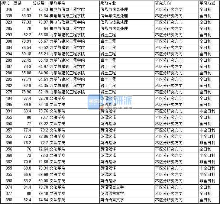 2020年中國礦業大學(北京)巖土工程研究生錄取分數線