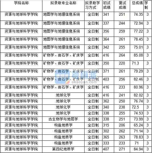 2020年中國礦業大學礦物學、巖石學、礦床學研究生錄取分數線