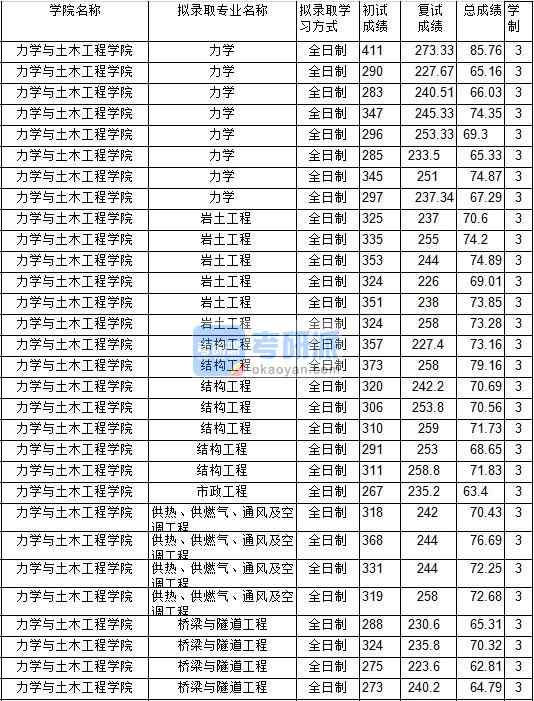 2020年中國礦業大學橋梁與隧道工程研究生錄取分數線