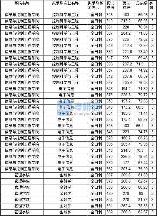 2020年中國礦業大學金融學研究生錄取分數線