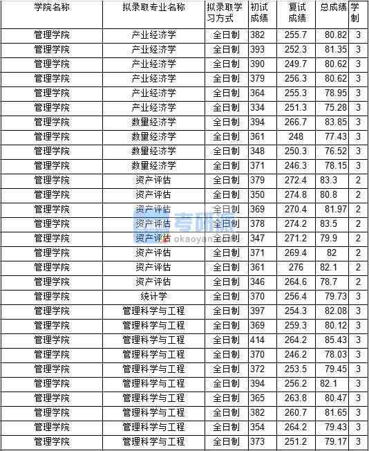 2020年中國礦業大學統計學研究生錄取分數線